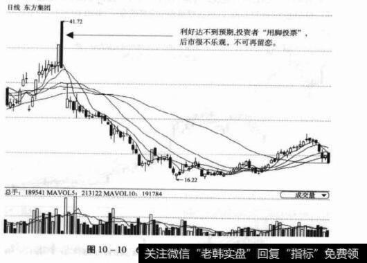 图10-10600811东方集团日K线图