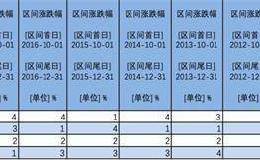 四季度A股市场将如何演绎？历史数据告诉你