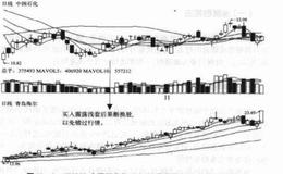 搞定被套技巧之牛市浅套自救法