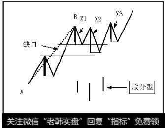 向下笔组成的X系列K线中若出现包含关系，要求合并处理