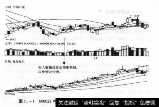 图11-1600028中国石化和600690青岛海尔日K线对比图