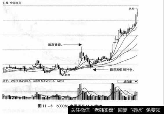 图11-8600056中国医药日K线图