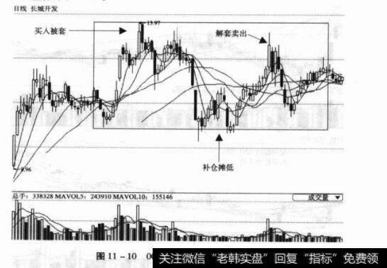 图11-10000021长城开发日K线图