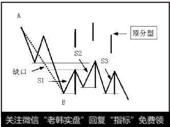 向下笔组成的X系列K线中若出现包含关系，要求合并处理。