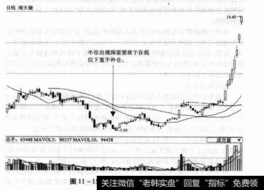 图11-15I000090深天健日K线图