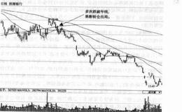 搞定被套技巧之熊市被深套自救法