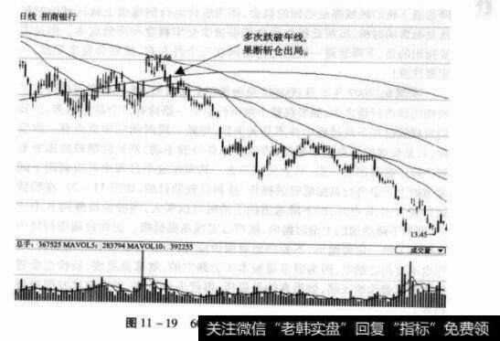 图11-19600036招商银行日K线图