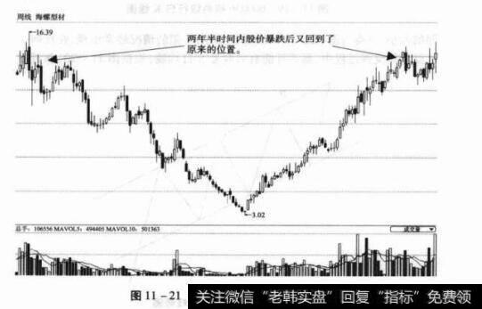 图11-21000402金融街周K线图