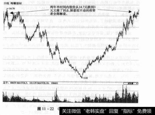 图11-22000619海螺型材日K线图