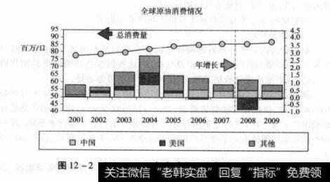 图12-22001-2009年全球原油消费情况柱形图