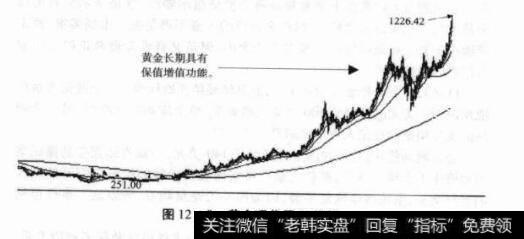 图12-5黄金现货周K线图