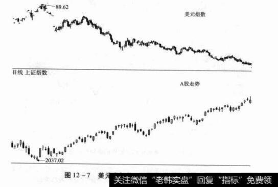 图12-7美元走势与上证综指走势对比图