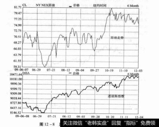 图12-8原油价格与股市的走势对比图