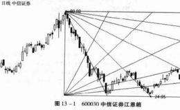 <em>江恩理论</em>的应用分析