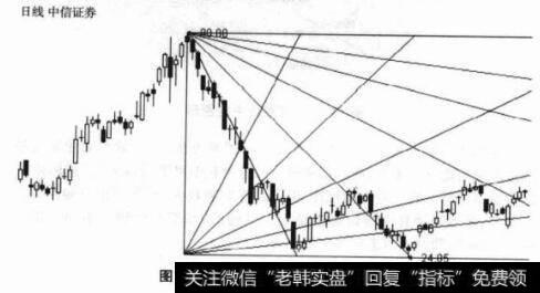 图13-1600030<a href='/gushiyaowen/290200.html'>中信证券</a>江恩箱