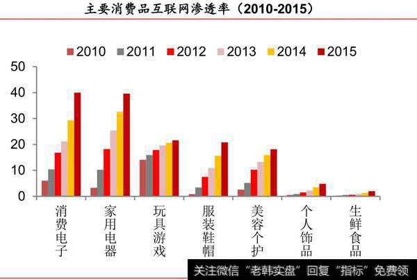 主要消费品互联网渗透率