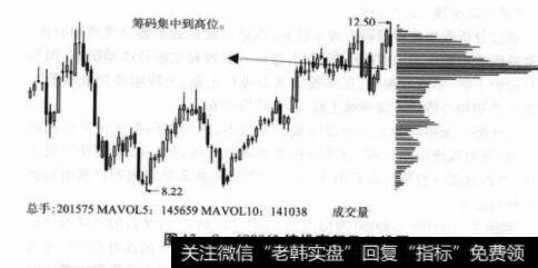 图13-9600063皖维高新日K线图