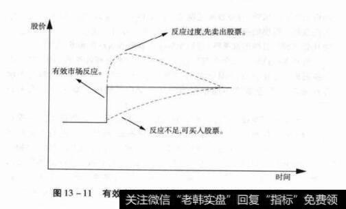 图13-11有效市场与无效市场下的股价对信息的反应