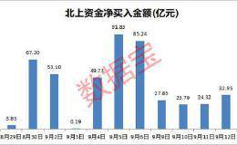 北上资金连续11日净流入 6股悄悄获加仓 这些股票三季报预增50%以上（名单）