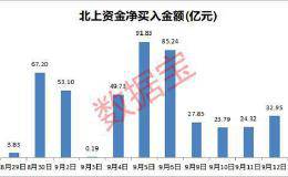 北上资金连续11日净流入 6股悄悄获加仓 这些股票三季报预增50%以上（名单）