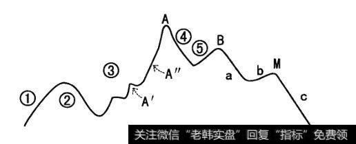 如何理解卖出与卖点选择？