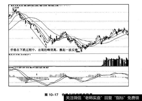 MACD顶背离卖出法