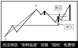后一特征序列没有封闭前一特征序列相应的缺口，后一特征序列中即使出现线段未被笔破坏的第二种情况，只要要出现底分型，原线段仍于B点结束