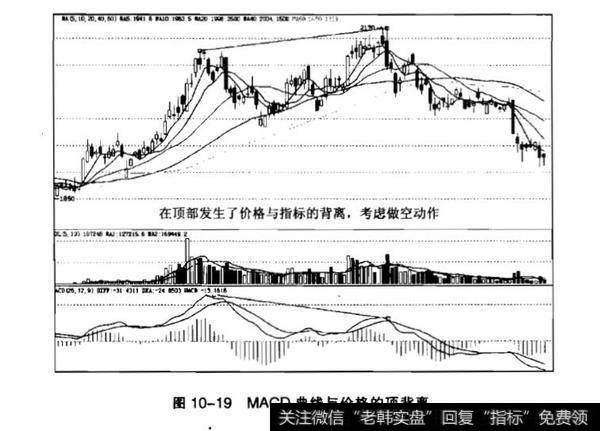 MACD顶背离卖出法