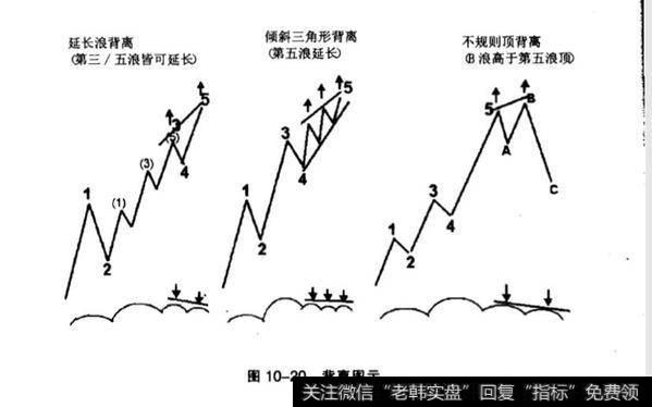 MACD顶背离卖出法