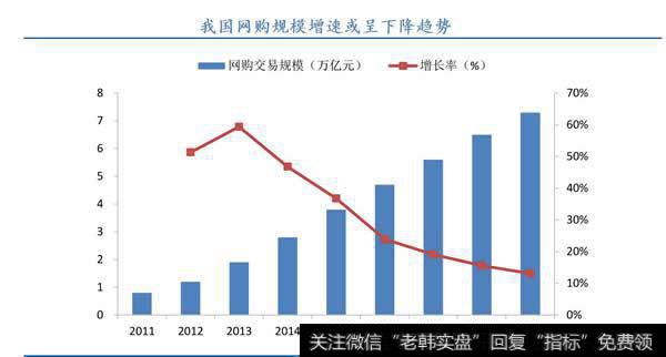 我国网购规模增速或呈下降趋势