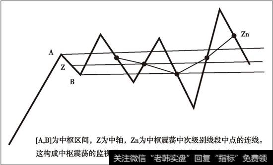 中枢震荡监测器示意图
