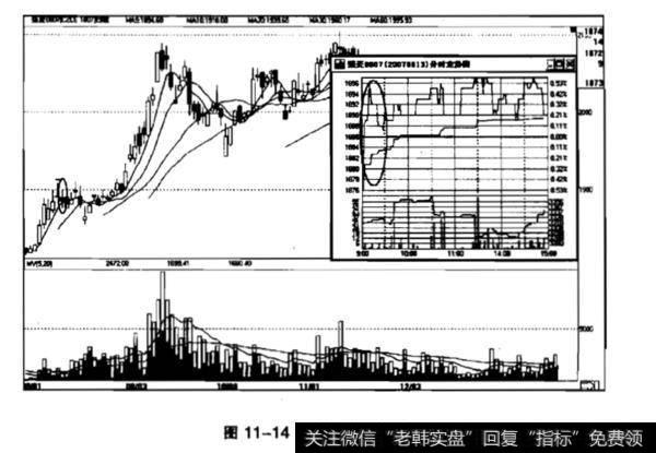 先涨后跌再涨意味着什么？