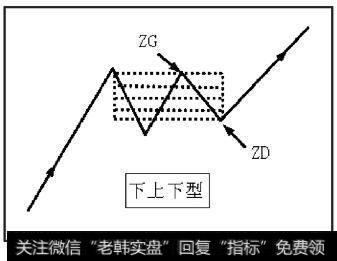 阴影部分是在上涨中回调形成的下上下型走势中枢