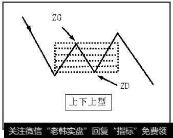 阴影部分是在下跌中回升形成的上下上型走势中枢