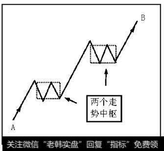 AB为趋势中的上涨，其含有两个以上依次向上的走势中枢