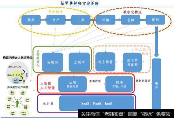 新零售解决方案图解