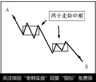 AB为趋势中的下跌，含有两个以上依次向下的走势中枢