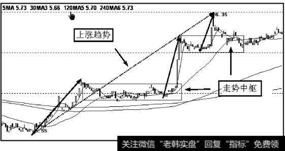 虚线所指范围内含两个依次同向的走势中枢，走势中枢向上新生，即趋势中的上涨