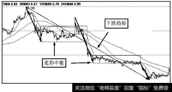 虚线所指范围内含两个依次同向的走势中枢，走势中枢向下新生，即趋势中的下跌