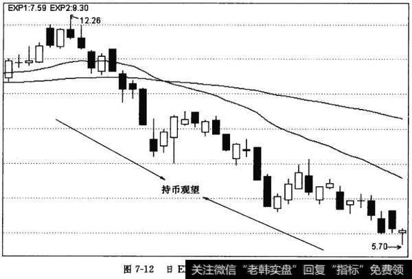 日EXPMA指标的持币技巧