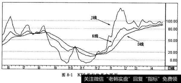 KDJ指标的基本图形