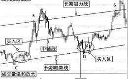 中线波段实战案例分析（1）