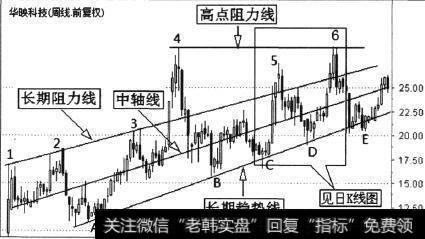 华映科技(000536)周K线走势图