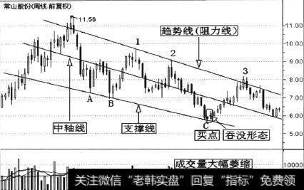 常山股份(000158)的一段周K线走势图