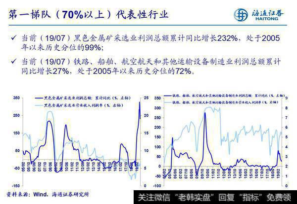 荀玉根最新股市评论：【行业比较周酷图】从PPI看企业盈利（海通策略荀玉根、姚佩、吴信坤）1