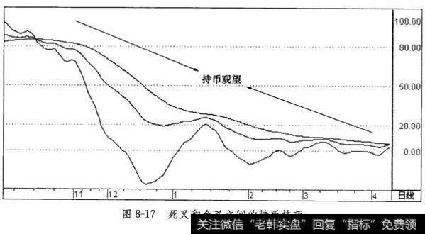 死叉和金叉之间的持币技巧