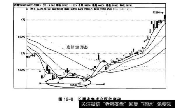 趋势的突破？“1-2-3准则”和“2B法则”？