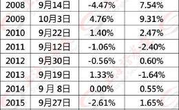 历史数据显示：中秋节后八成上涨！更猛烈的“金九银十”来了？