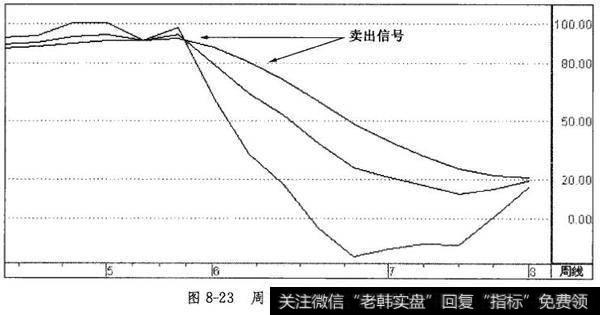 周KDJ指标的卖出技巧