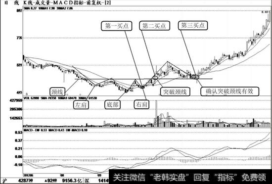 <a href='/hyzx/269000.html'>金龙汽车</a>（600686）。这是一个头肩底形态